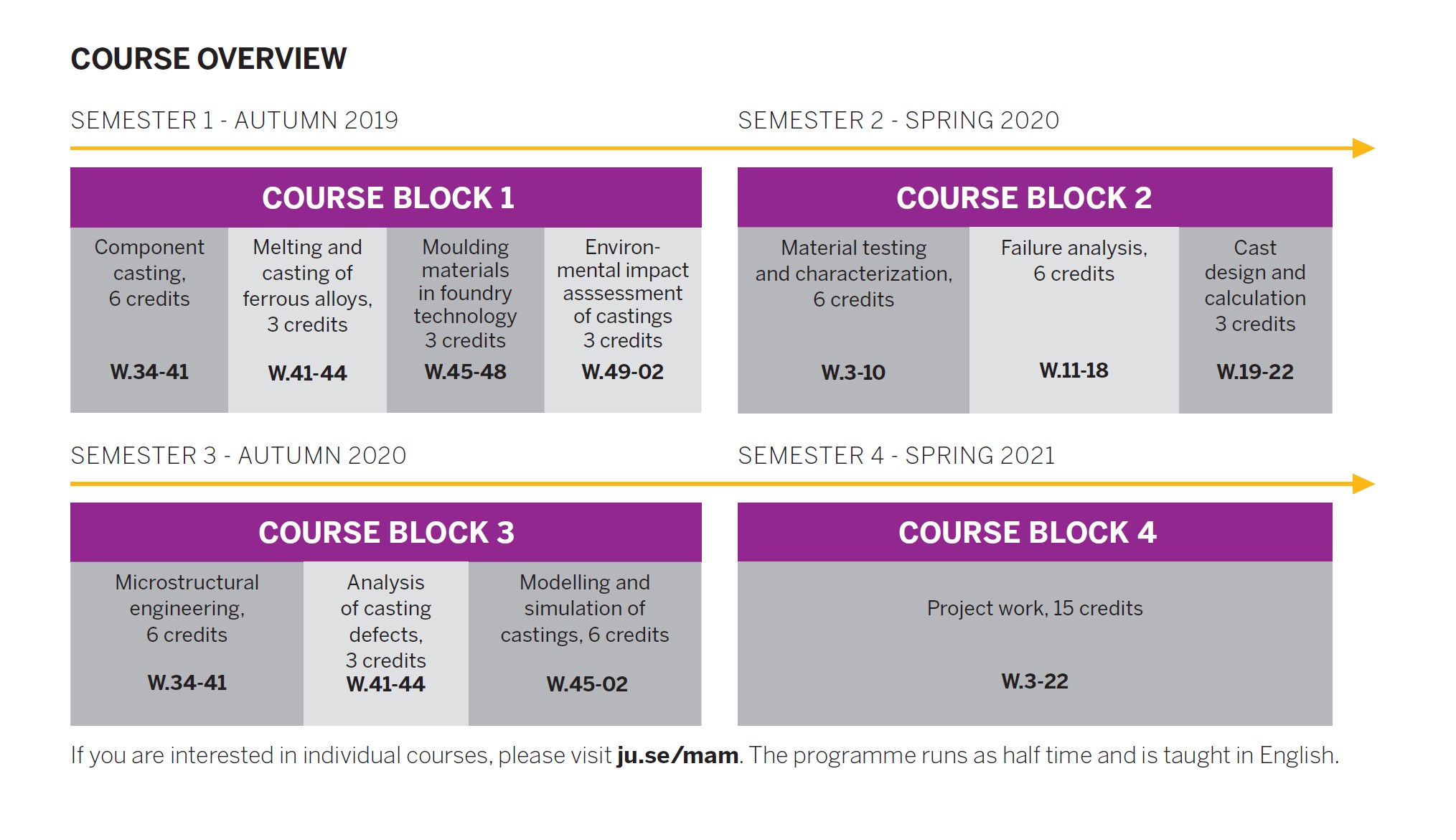 Kursupplägg Gjuterimagistern